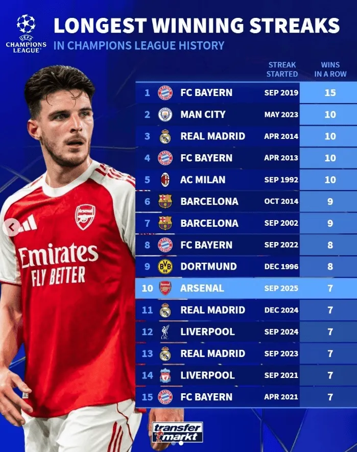 开云官网-欧冠历史最长连胜纪录：拜仁15连胜居首，阿森纳7连胜进前十